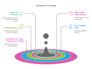 evolution of tv viewing