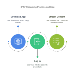 iptv on roku device