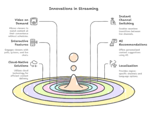 iptv innovations