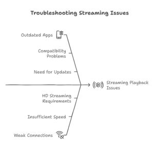 iptv streaming troublshootin