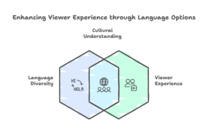 IPTV Services with Multi-Language